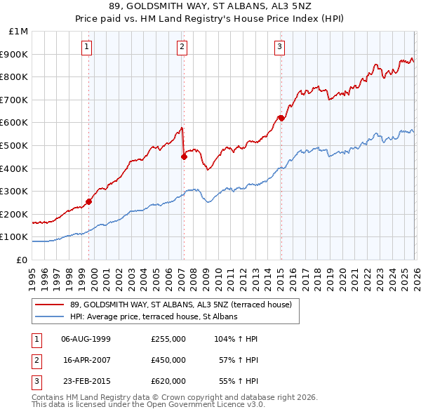 89, GOLDSMITH WAY, ST ALBANS, AL3 5NZ: Price paid vs HM Land Registry's House Price Index