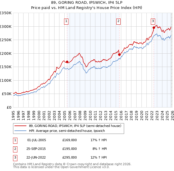 89, GORING ROAD, IPSWICH, IP4 5LP: Price paid vs HM Land Registry's House Price Index