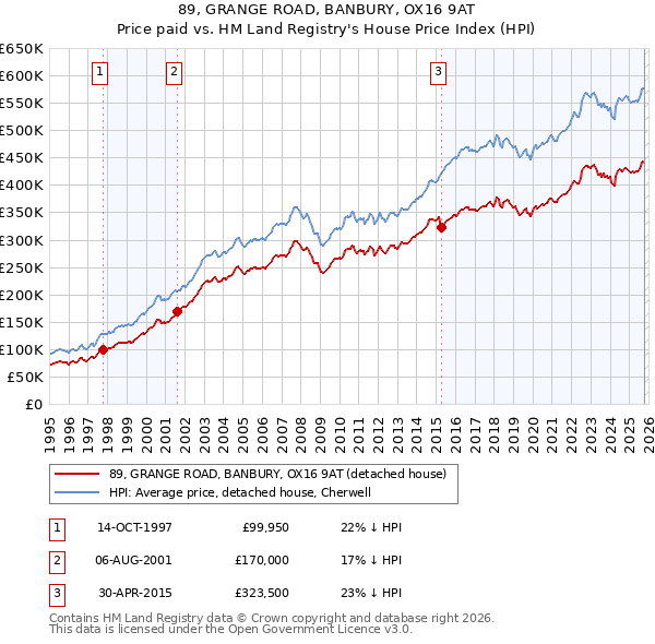 89, GRANGE ROAD, BANBURY, OX16 9AT: Price paid vs HM Land Registry's House Price Index