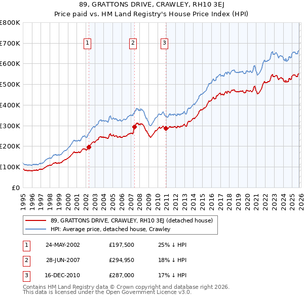 89, GRATTONS DRIVE, CRAWLEY, RH10 3EJ: Price paid vs HM Land Registry's House Price Index