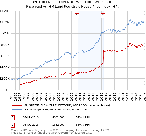 89, GREENFIELD AVENUE, WATFORD, WD19 5DG: Price paid vs HM Land Registry's House Price Index