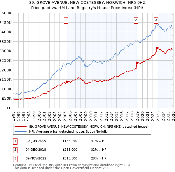 89, GROVE AVENUE, NEW COSTESSEY, NORWICH, NR5 0HZ: Price paid vs HM Land Registry's House Price Index