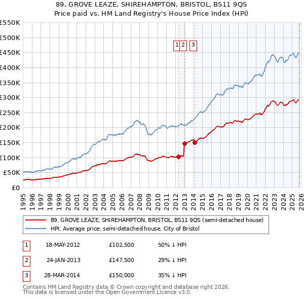 89, GROVE LEAZE, SHIREHAMPTON, BRISTOL, BS11 9QS: Price paid vs HM Land Registry's House Price Index