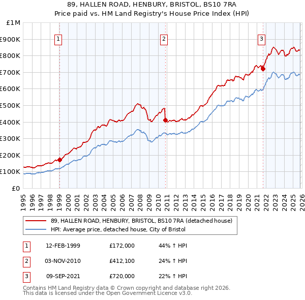 89, HALLEN ROAD, HENBURY, BRISTOL, BS10 7RA: Price paid vs HM Land Registry's House Price Index