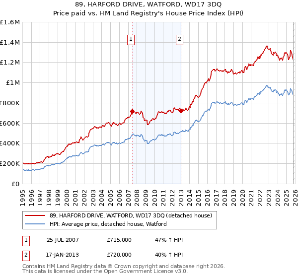 89, HARFORD DRIVE, WATFORD, WD17 3DQ: Price paid vs HM Land Registry's House Price Index