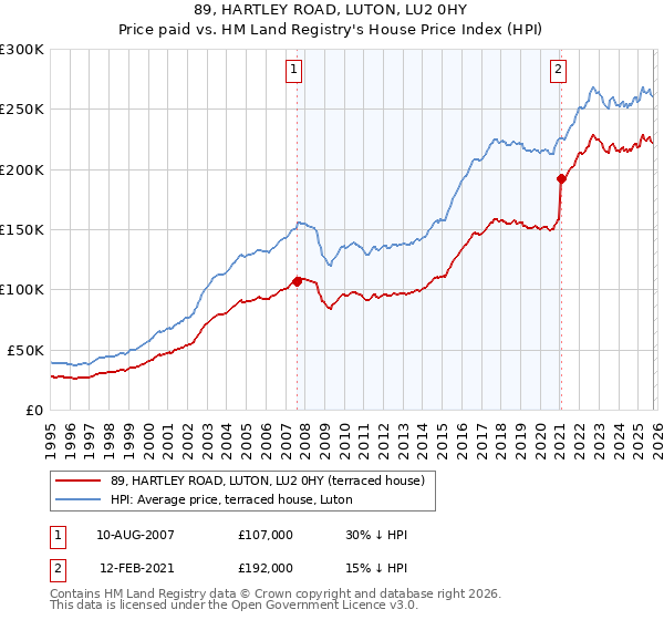 89, HARTLEY ROAD, LUTON, LU2 0HY: Price paid vs HM Land Registry's House Price Index