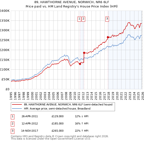 89, HAWTHORNE AVENUE, NORWICH, NR6 6LF: Price paid vs HM Land Registry's House Price Index