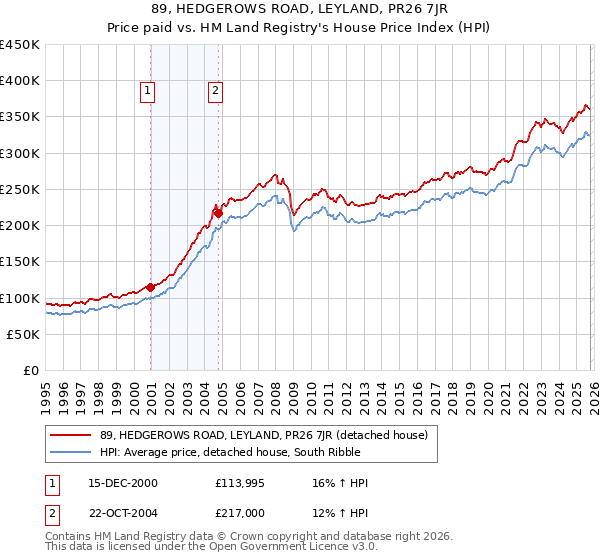 89, HEDGEROWS ROAD, LEYLAND, PR26 7JR: Price paid vs HM Land Registry's House Price Index