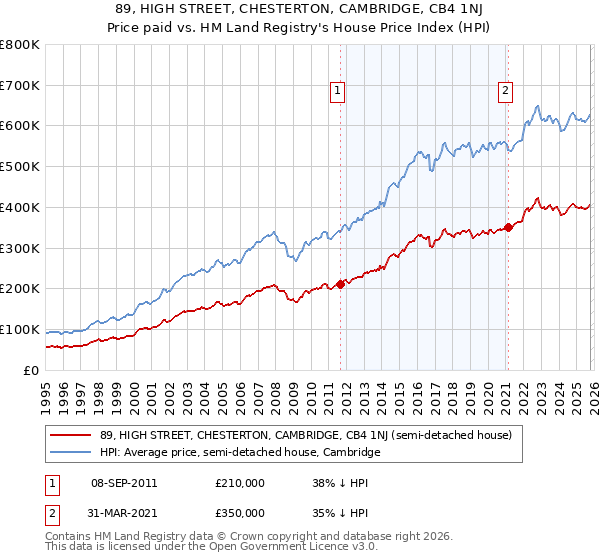 89, HIGH STREET, CHESTERTON, CAMBRIDGE, CB4 1NJ: Price paid vs HM Land Registry's House Price Index