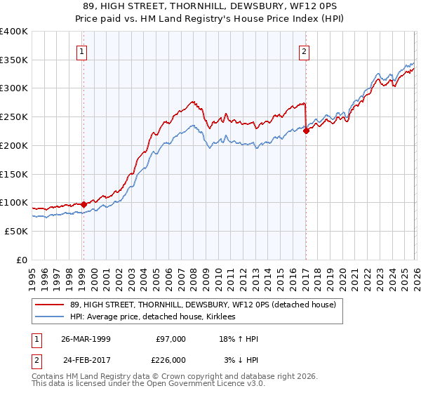 89, HIGH STREET, THORNHILL, DEWSBURY, WF12 0PS: Price paid vs HM Land Registry's House Price Index