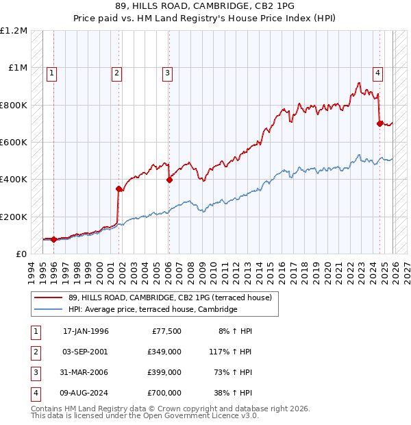 89, HILLS ROAD, CAMBRIDGE, CB2 1PG: Price paid vs HM Land Registry's House Price Index