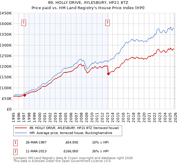 89, HOLLY DRIVE, AYLESBURY, HP21 8TZ: Price paid vs HM Land Registry's House Price Index