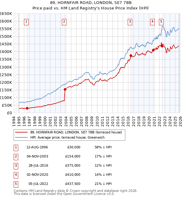 89, HORNFAIR ROAD, LONDON, SE7 7BB: Price paid vs HM Land Registry's House Price Index