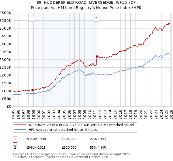 89, HUDDERSFIELD ROAD, LIVERSEDGE, WF15 7DF: Price paid vs HM Land Registry's House Price Index