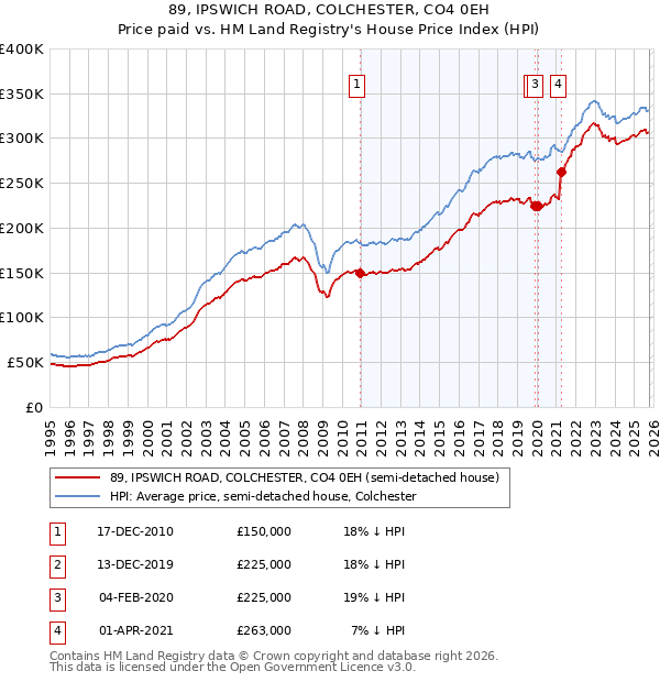 89, IPSWICH ROAD, COLCHESTER, CO4 0EH: Price paid vs HM Land Registry's House Price Index