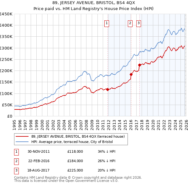 89, JERSEY AVENUE, BRISTOL, BS4 4QX: Price paid vs HM Land Registry's House Price Index