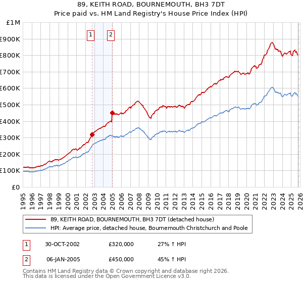 89, KEITH ROAD, BOURNEMOUTH, BH3 7DT: Price paid vs HM Land Registry's House Price Index