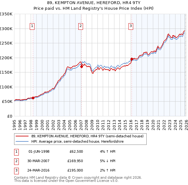 89, KEMPTON AVENUE, HEREFORD, HR4 9TY: Price paid vs HM Land Registry's House Price Index