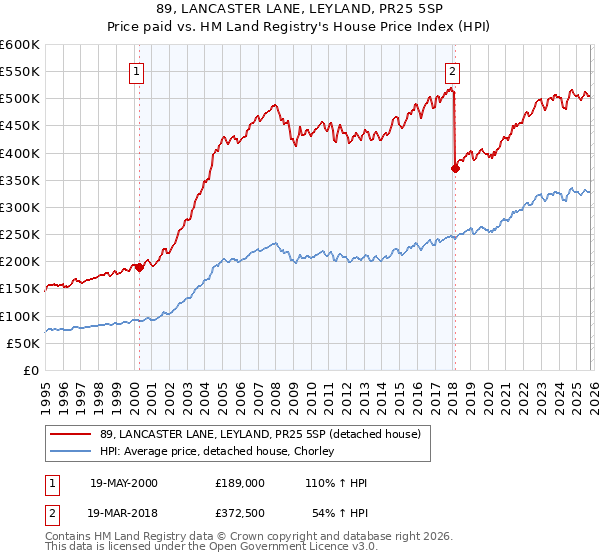 89, LANCASTER LANE, LEYLAND, PR25 5SP: Price paid vs HM Land Registry's House Price Index