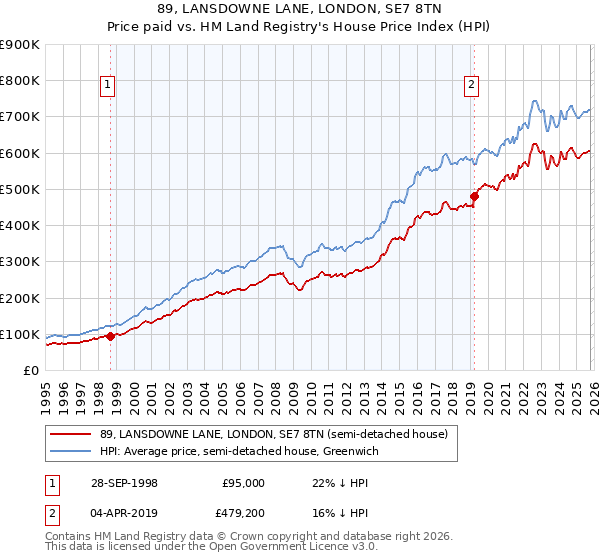 89, LANSDOWNE LANE, LONDON, SE7 8TN: Price paid vs HM Land Registry's House Price Index
