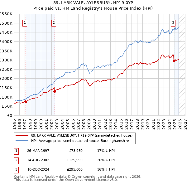 89, LARK VALE, AYLESBURY, HP19 0YP: Price paid vs HM Land Registry's House Price Index