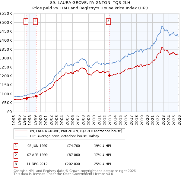 89, LAURA GROVE, PAIGNTON, TQ3 2LH: Price paid vs HM Land Registry's House Price Index