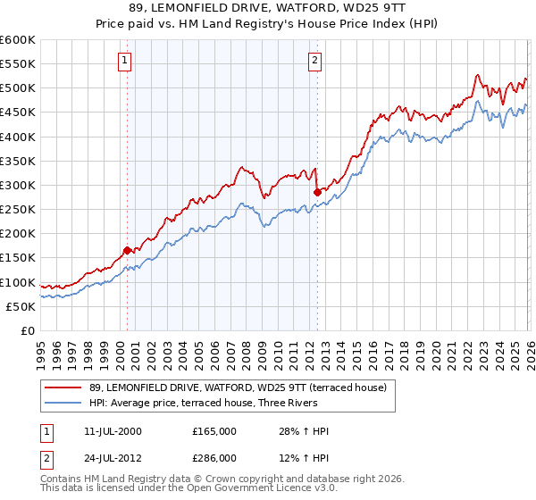 89, LEMONFIELD DRIVE, WATFORD, WD25 9TT: Price paid vs HM Land Registry's House Price Index
