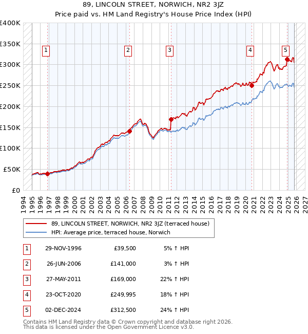 89, LINCOLN STREET, NORWICH, NR2 3JZ: Price paid vs HM Land Registry's House Price Index