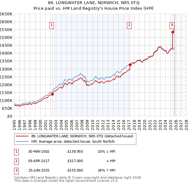 89, LONGWATER LANE, NORWICH, NR5 0TQ: Price paid vs HM Land Registry's House Price Index