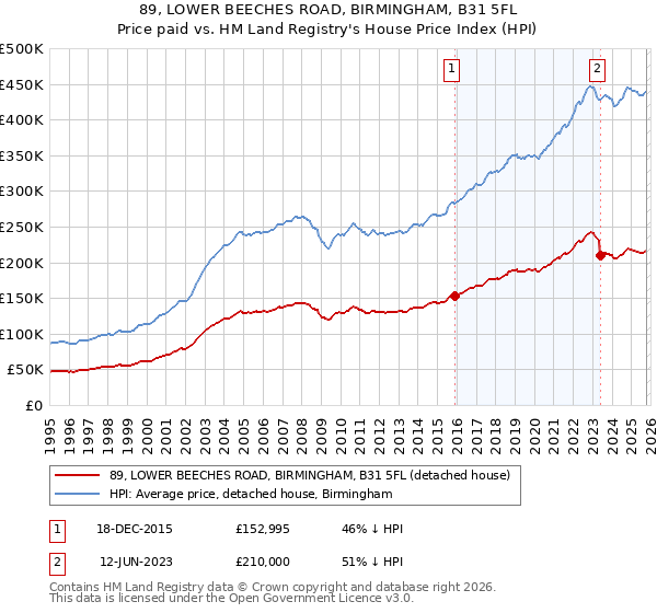 89, LOWER BEECHES ROAD, BIRMINGHAM, B31 5FL: Price paid vs HM Land Registry's House Price Index