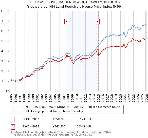 89, LUCAS CLOSE, MAIDENBOWER, CRAWLEY, RH10 7EY: Price paid vs HM Land Registry's House Price Index