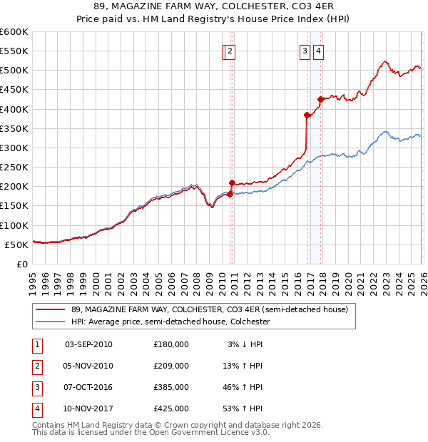 89, MAGAZINE FARM WAY, COLCHESTER, CO3 4ER: Price paid vs HM Land Registry's House Price Index