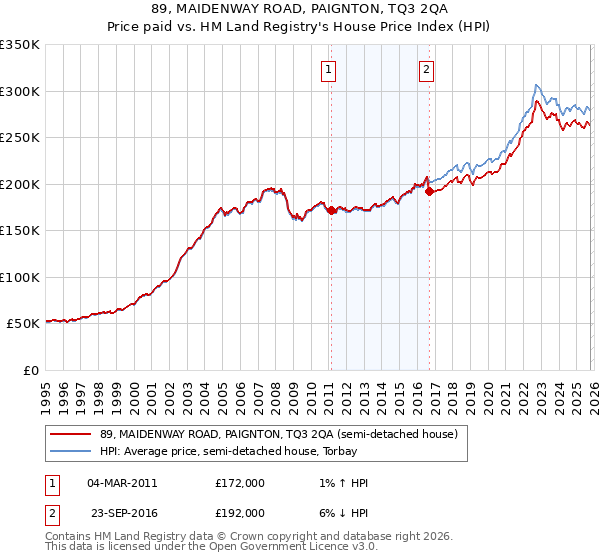 89, MAIDENWAY ROAD, PAIGNTON, TQ3 2QA: Price paid vs HM Land Registry's House Price Index