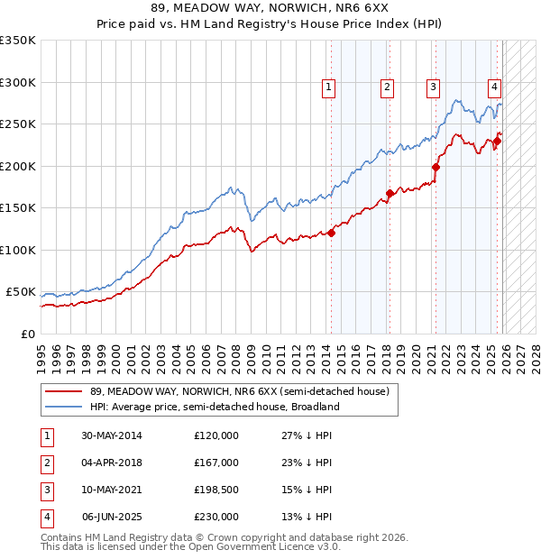 89, MEADOW WAY, NORWICH, NR6 6XX: Price paid vs HM Land Registry's House Price Index