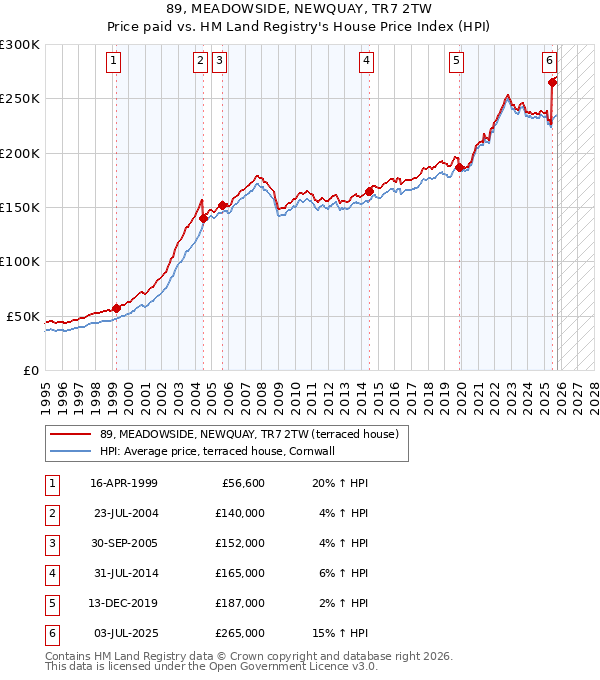 89, MEADOWSIDE, NEWQUAY, TR7 2TW: Price paid vs HM Land Registry's House Price Index