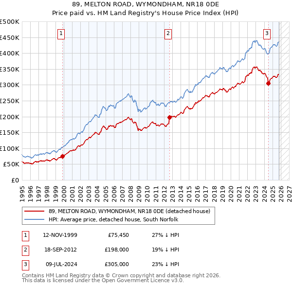 89, MELTON ROAD, WYMONDHAM, NR18 0DE: Price paid vs HM Land Registry's House Price Index