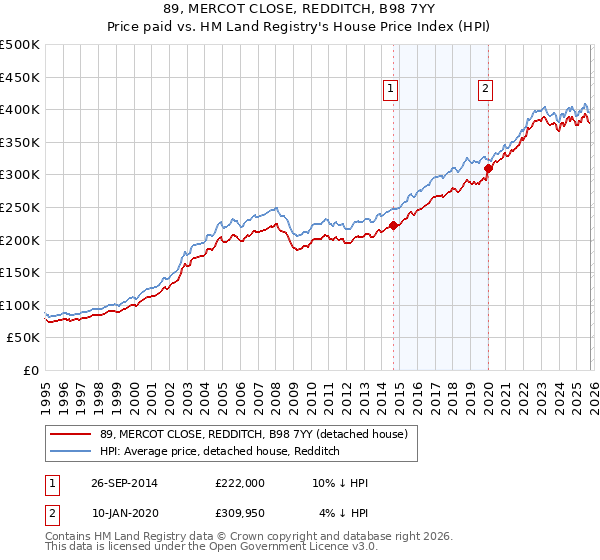 89, MERCOT CLOSE, REDDITCH, B98 7YY: Price paid vs HM Land Registry's House Price Index
