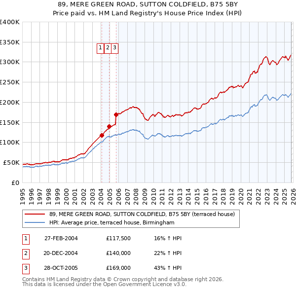 89, MERE GREEN ROAD, SUTTON COLDFIELD, B75 5BY: Price paid vs HM Land Registry's House Price Index