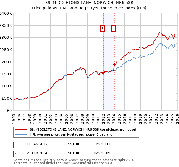 89, MIDDLETONS LANE, NORWICH, NR6 5SR: Price paid vs HM Land Registry's House Price Index
