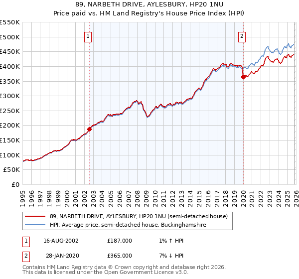 89, NARBETH DRIVE, AYLESBURY, HP20 1NU: Price paid vs HM Land Registry's House Price Index