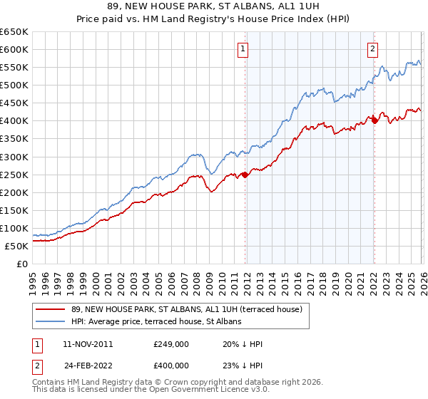 89, NEW HOUSE PARK, ST ALBANS, AL1 1UH: Price paid vs HM Land Registry's House Price Index