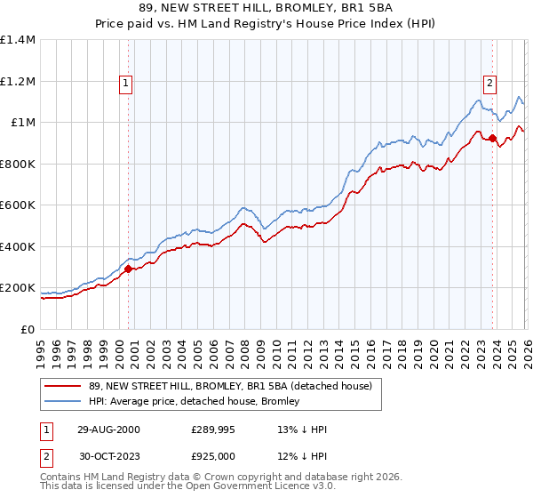 89, NEW STREET HILL, BROMLEY, BR1 5BA: Price paid vs HM Land Registry's House Price Index