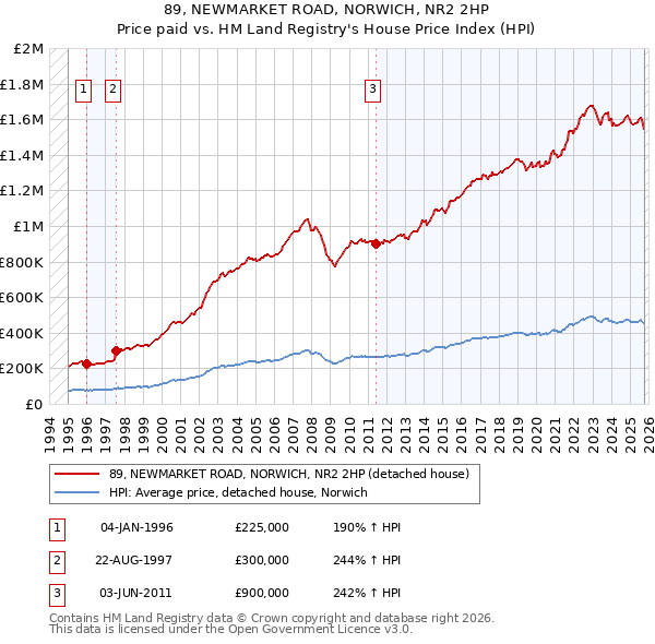 89, NEWMARKET ROAD, NORWICH, NR2 2HP: Price paid vs HM Land Registry's House Price Index