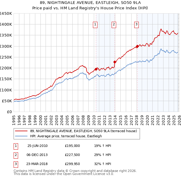 89, NIGHTINGALE AVENUE, EASTLEIGH, SO50 9LA: Price paid vs HM Land Registry's House Price Index