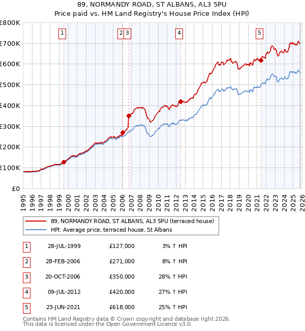 89, NORMANDY ROAD, ST ALBANS, AL3 5PU: Price paid vs HM Land Registry's House Price Index