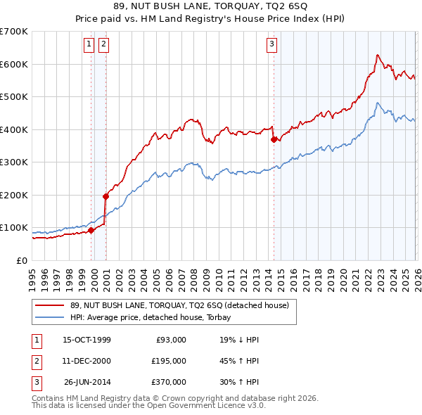 89, NUT BUSH LANE, TORQUAY, TQ2 6SQ: Price paid vs HM Land Registry's House Price Index