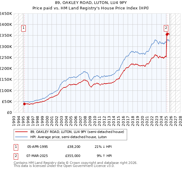 89, OAKLEY ROAD, LUTON, LU4 9PY: Price paid vs HM Land Registry's House Price Index