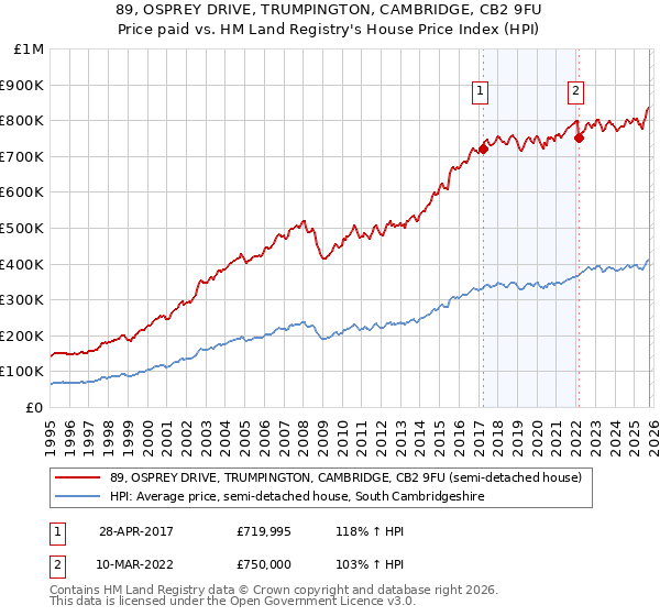 89, OSPREY DRIVE, TRUMPINGTON, CAMBRIDGE, CB2 9FU: Price paid vs HM Land Registry's House Price Index