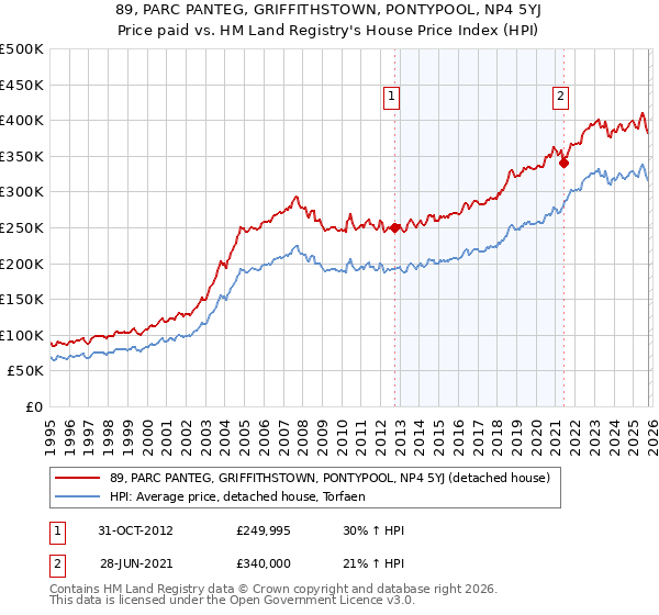 89, PARC PANTEG, GRIFFITHSTOWN, PONTYPOOL, NP4 5YJ: Price paid vs HM Land Registry's House Price Index