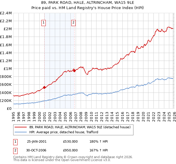 89, PARK ROAD, HALE, ALTRINCHAM, WA15 9LE: Price paid vs HM Land Registry's House Price Index